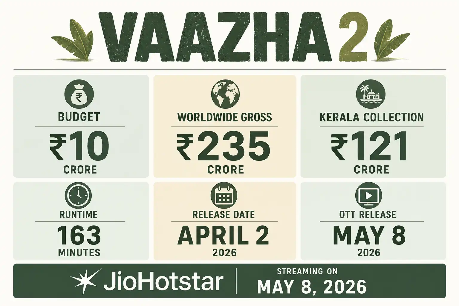 Vaazha 2 box office collection infographic 2026